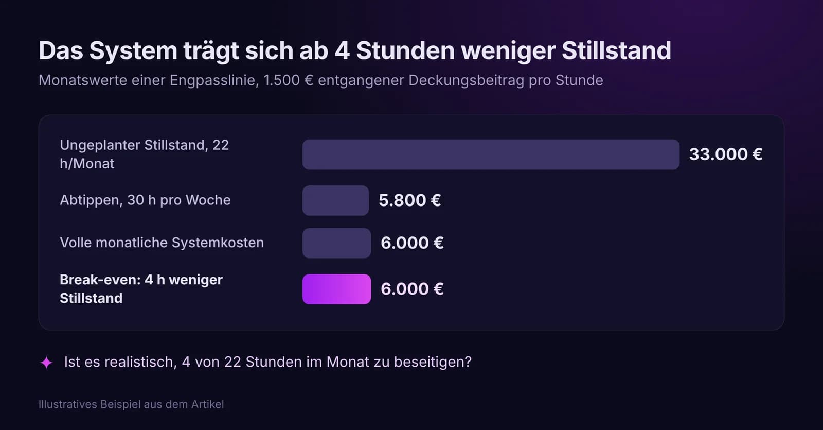 Balkendiagramm der Monatswerte: Stillstand 33.000 €, Abtippen 5.800 €, Systemkosten 6.000 €, Break-even bei 4 h weniger Stillstand