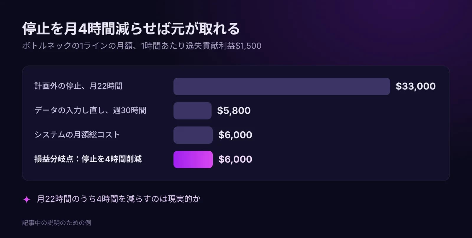 月額の棒グラフ：停止$33,000、入力し直し$5,800、システム$6,000、停止4時間減で損益分岐点