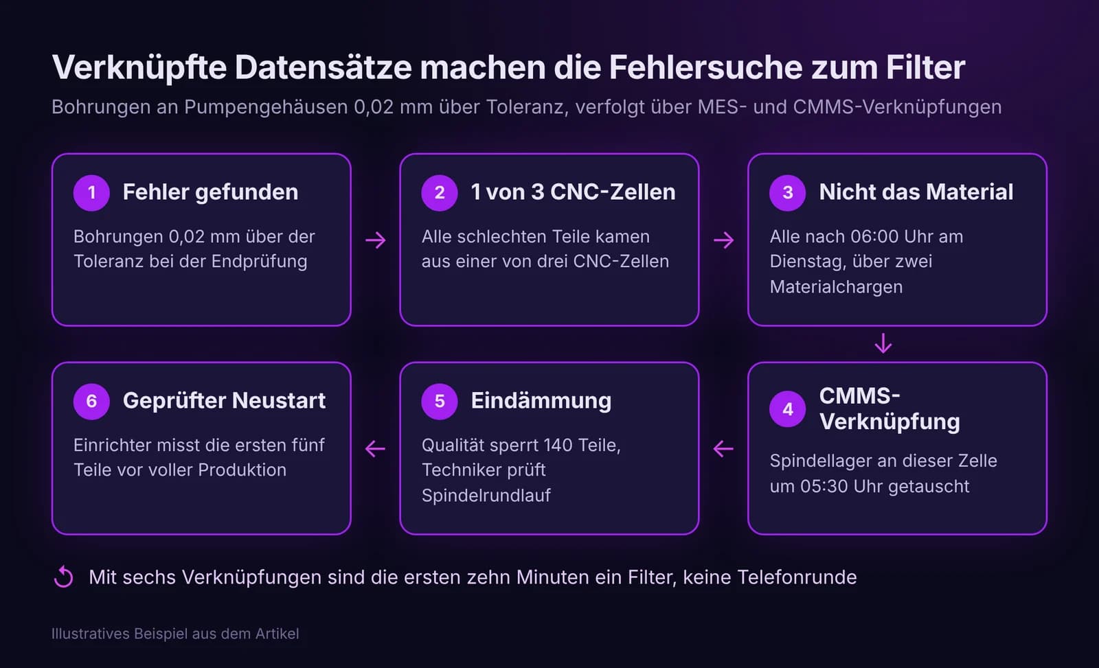 Sechs Schritte: ein Bohrungsfehler über verknüpfte Datensätze bis zu einer CNC-Zelle und einem Spindellagertausch verfolgt, dann eingedämmt