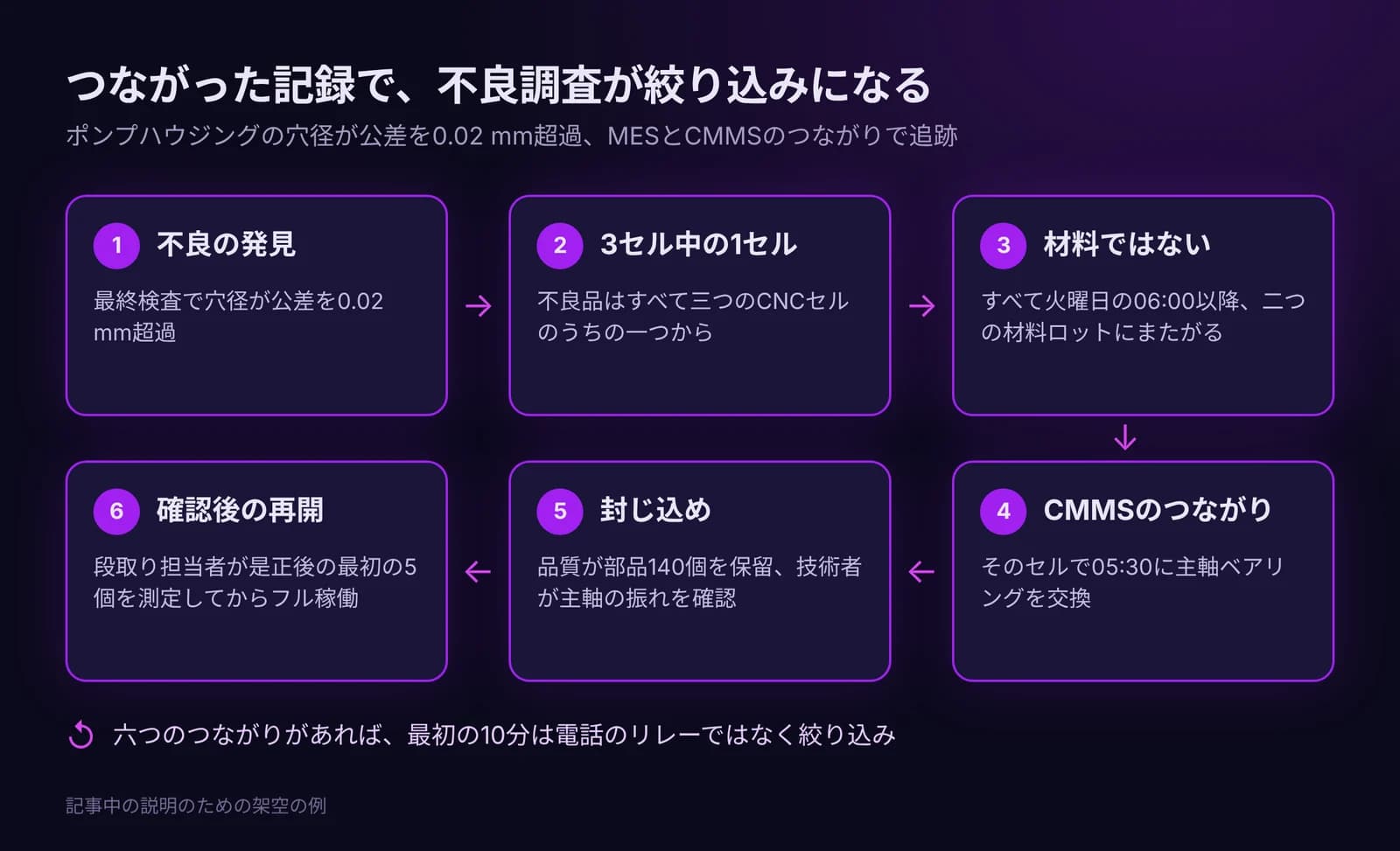 6ステップ：穴径の不良を、つながった記録から一つのCNCセルと主軸ベアリング交換まで追い、封じ込めて確認する流れ