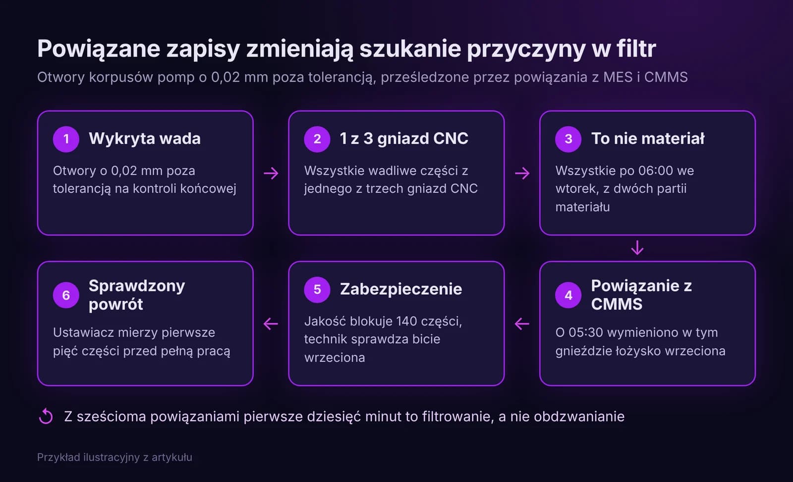 Sześć kroków: wada otworów prześledzona przez powiązane zapisy do jednego gniazda CNC i wymiany łożyska, potem zablokowana i sprawdzona