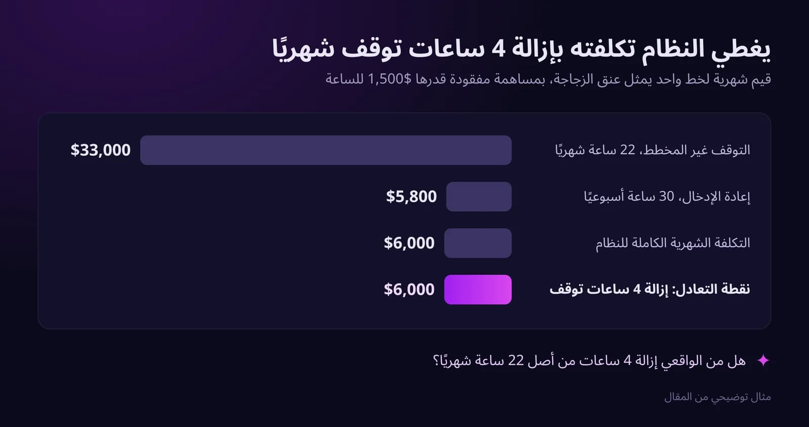 مخطط القيم الشهرية: التوقف $33,000، وإعادة الإدخال $5,800، وتكلفة النظام $6,000، ونقطة التعادل بإزالة 4 ساعات توقف
