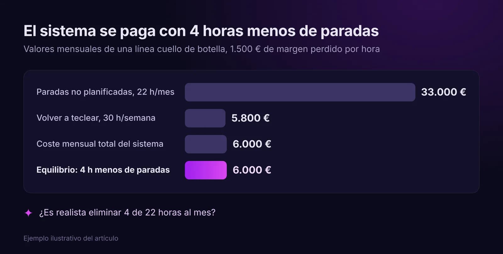 Gráfico de valores mensuales: paradas 33.000 €, tecleo 5.800 €, coste del sistema 6.000 €, equilibrio con 4 h menos de paradas