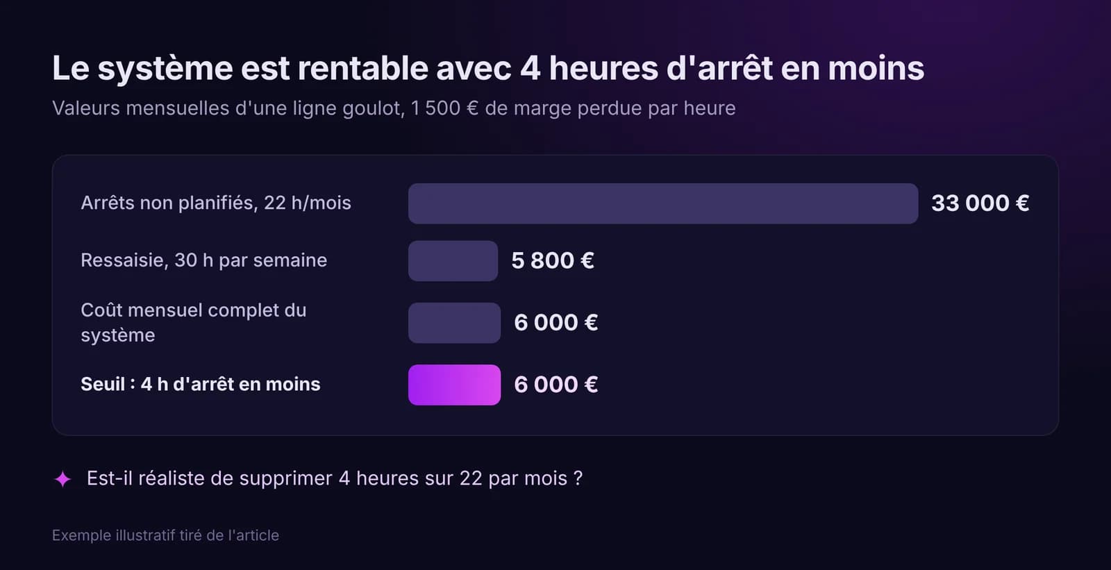Barres des valeurs mensuelles : arrêts 33 000 €, ressaisie 5 800 €, coût du système 6 000 €, seuil à 4 h d'arrêt en moins
