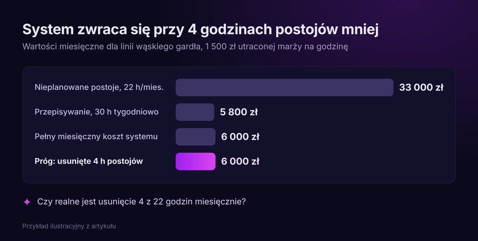 Wykres miesięcznych wartości: postoje 33 000 zł, przepisywanie 5 800 zł, koszt systemu 6 000 zł, próg rentowności przy 4 h postojów mniej