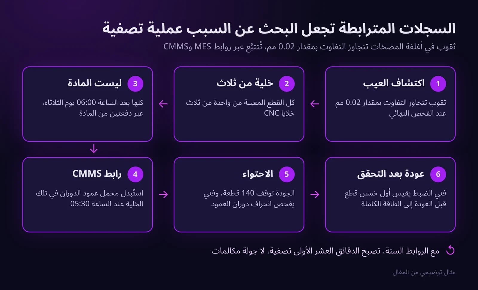 ست خطوات: تتبع عيب في الثقوب عبر السجلات المترابطة حتى خلية CNC واحدة واستبدال محمل، ثم احتواؤه والتحقق منه