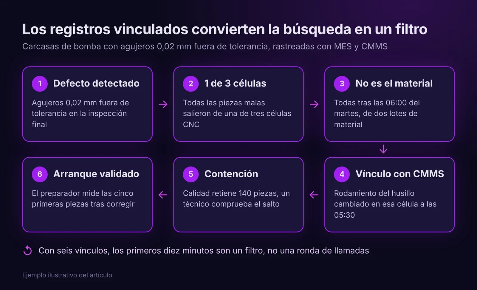 Seis pasos: un defecto de agujeros rastreado por registros vinculados hasta una célula CNC y un cambio de rodamiento, luego contenido