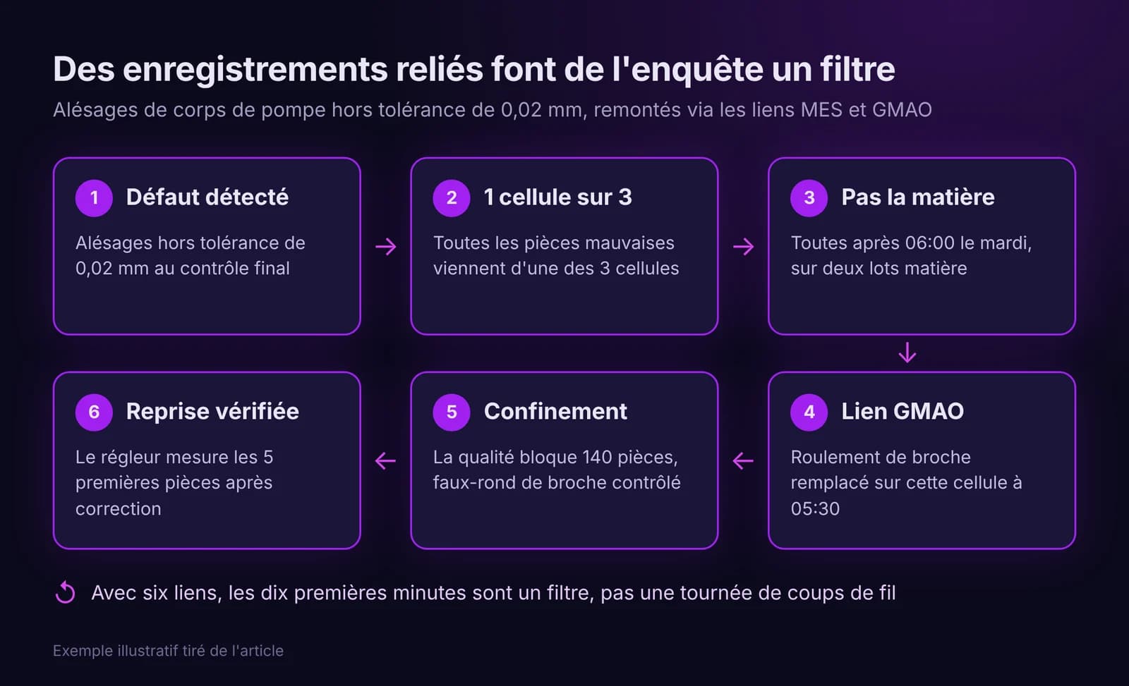 Six étapes : un défaut d'alésage remonté par les enregistrements reliés jusqu'à une cellule CNC et un roulement changé, puis confiné